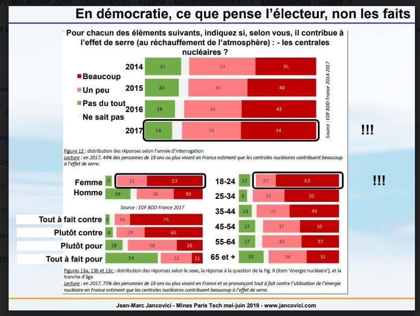 ALERTE : 88 % des femmes pensent que le NUCLÉAIRE réchauffe L'ATMOSPHÈRE