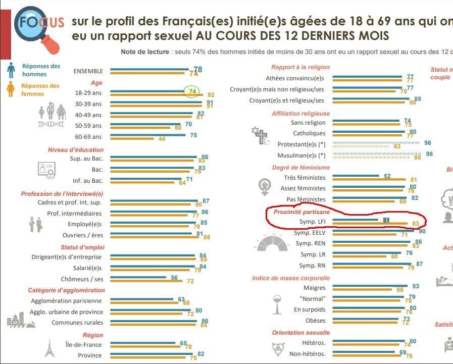 Selon une ETUDE, les ELECTEURS de MELENCHON sont massivement frappés par la MISERE SEXUELLE