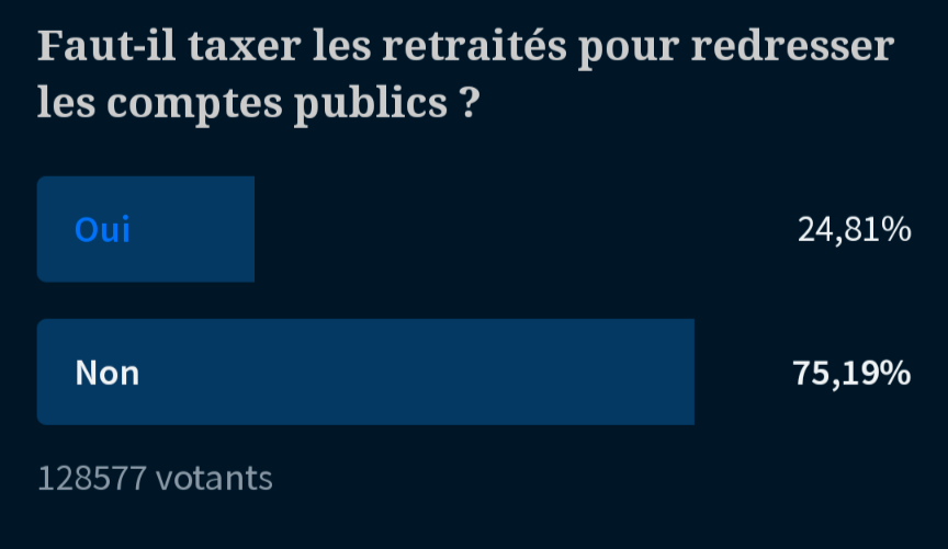 Sondage Le Figaro : « Faut-il taxer les retraités pour redresser les comptes publics ? »