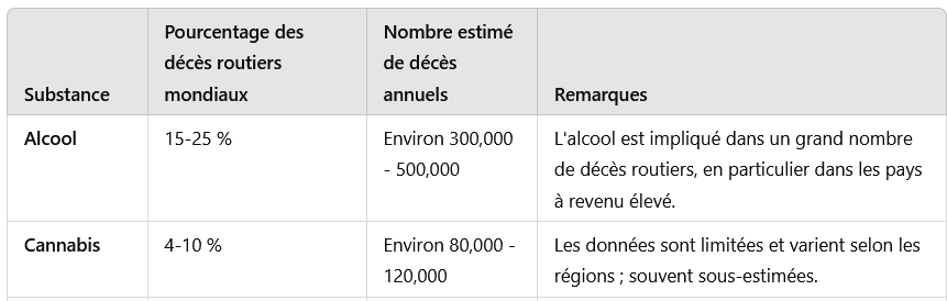 J'ai demandé à ChatGPT un tableau sur le cannabi* et l'alcool au volant