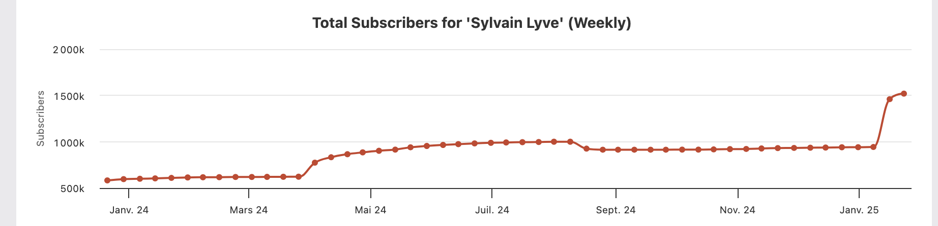 sylvain est passé de 900k à 1M5 en 1 mois