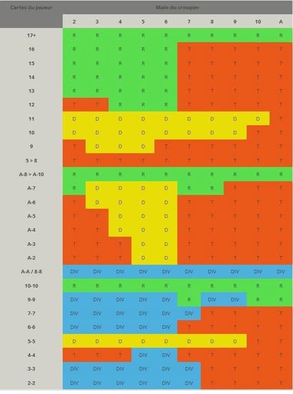 Blackjack technique « infaillible »