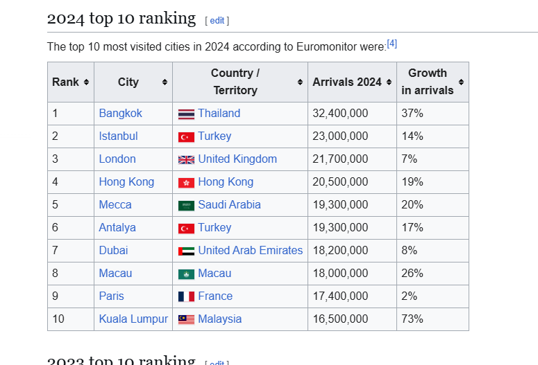 BANGKOK ville la plus visitée du MONDE en 2024