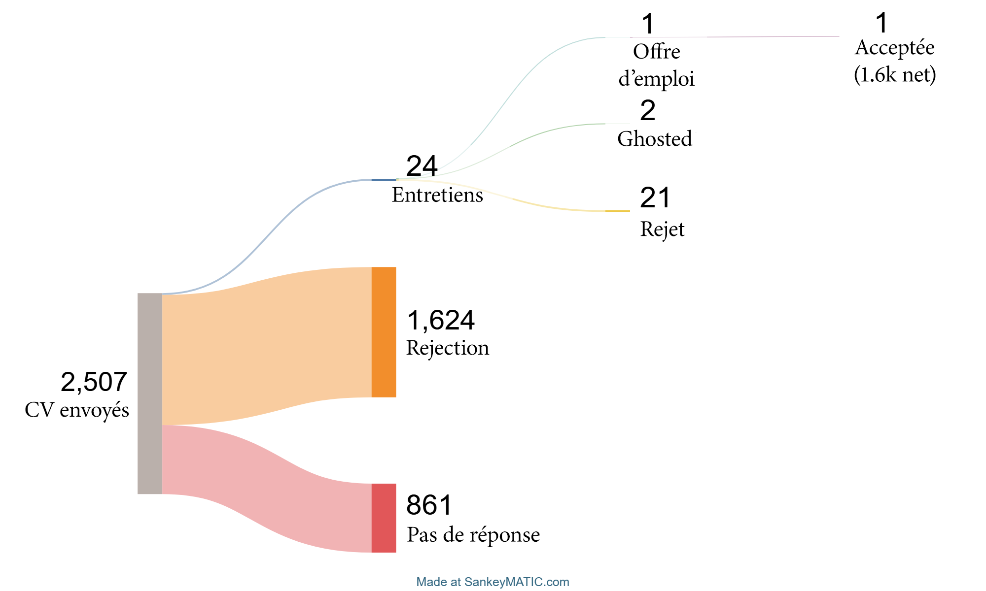 J'ai CHERCHÉ un TAFF PENDANT 1 AN en FRANCE. 2507 CV envoyés. 2 ANS DE TROU DANS LE CV.