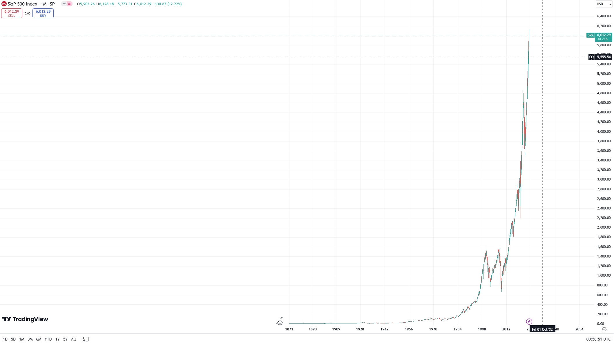 Le marché US perd 800 MILLARDS de DOLLARS en 1 jour !!!