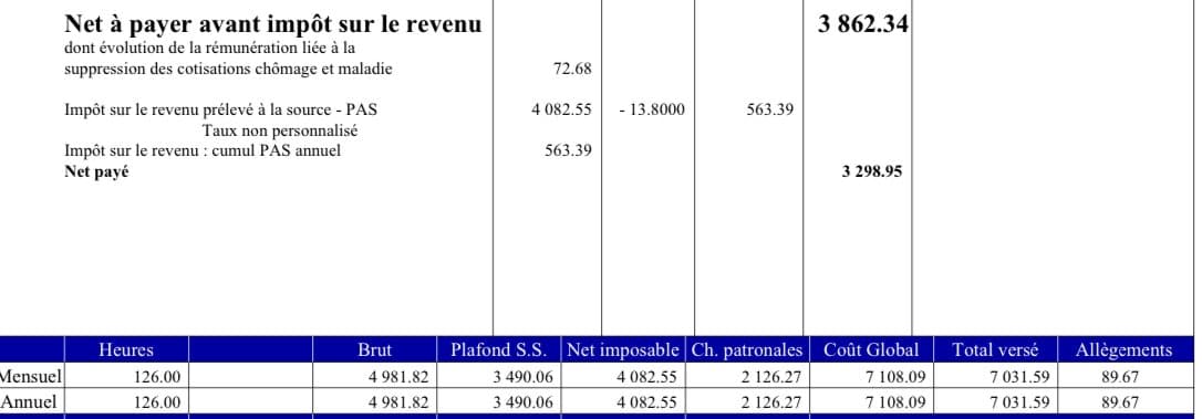 3300€ net d’impôts et je m’en sors pas