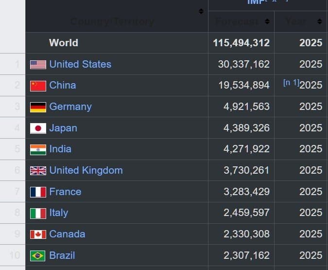 Le japon est passé de 3 ème à 4 ème puissance économique !