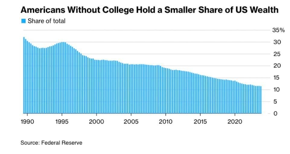 Les AMÉRICAINS sans DIPLOMES sont les PLUS PAUVRES parmi la POPULATION