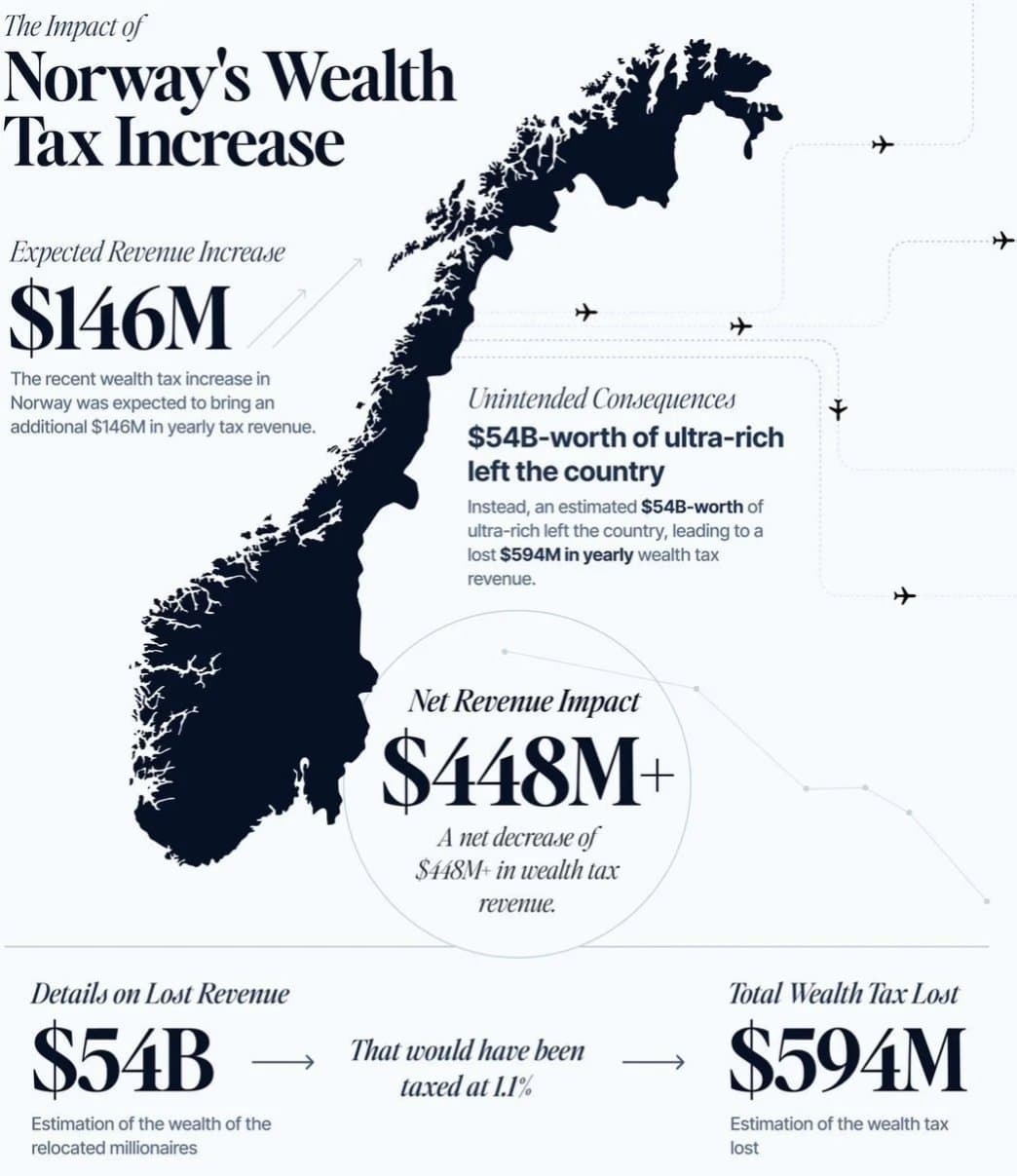 Ils TAXENT les RICHES ---> ils PERDENT de L'ARGENT