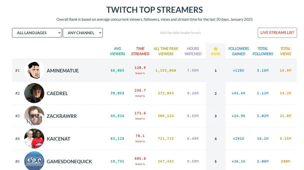 AmineMaTue est n°1 streamer MONDIAUX pour le mois de janvier