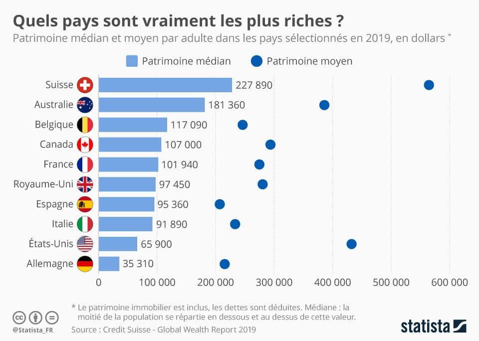 Le patrimoine médian d'un adulte français est de 100 000€ environ