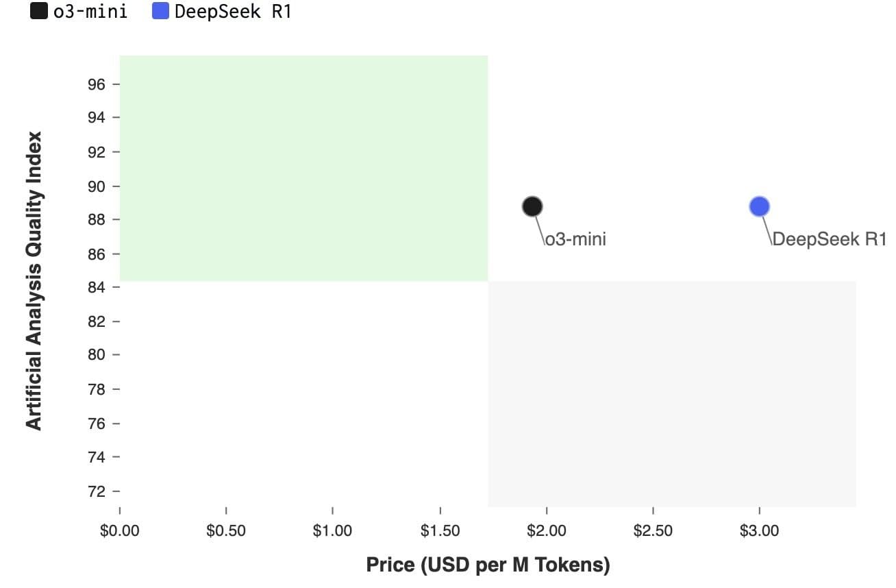 OPEN AI lance o3-mini : 50% moins CHER que DeepSeek R1, 10x plus RAPIDE