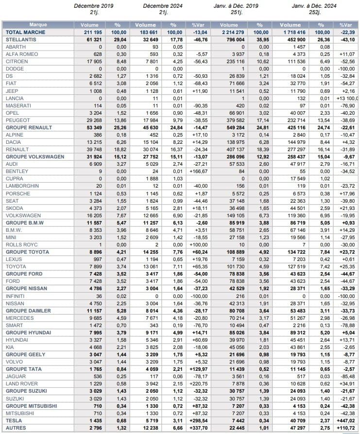 Aya STELLANTIS -43% de ventes en 2024 par rapport à 2019