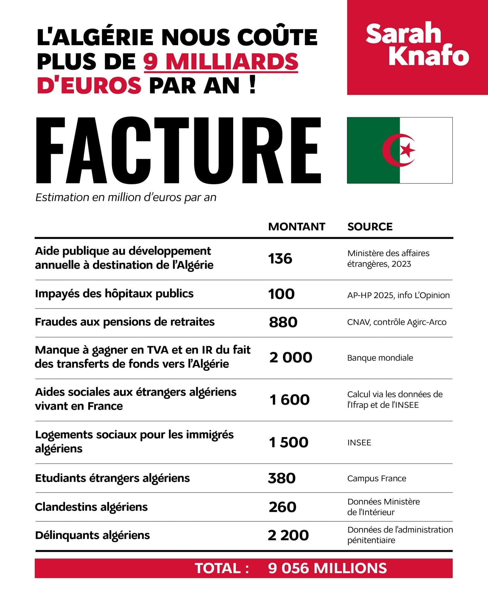 [ALERTE] l'Algérie nous coûte 9 MILLIARDS  par an!