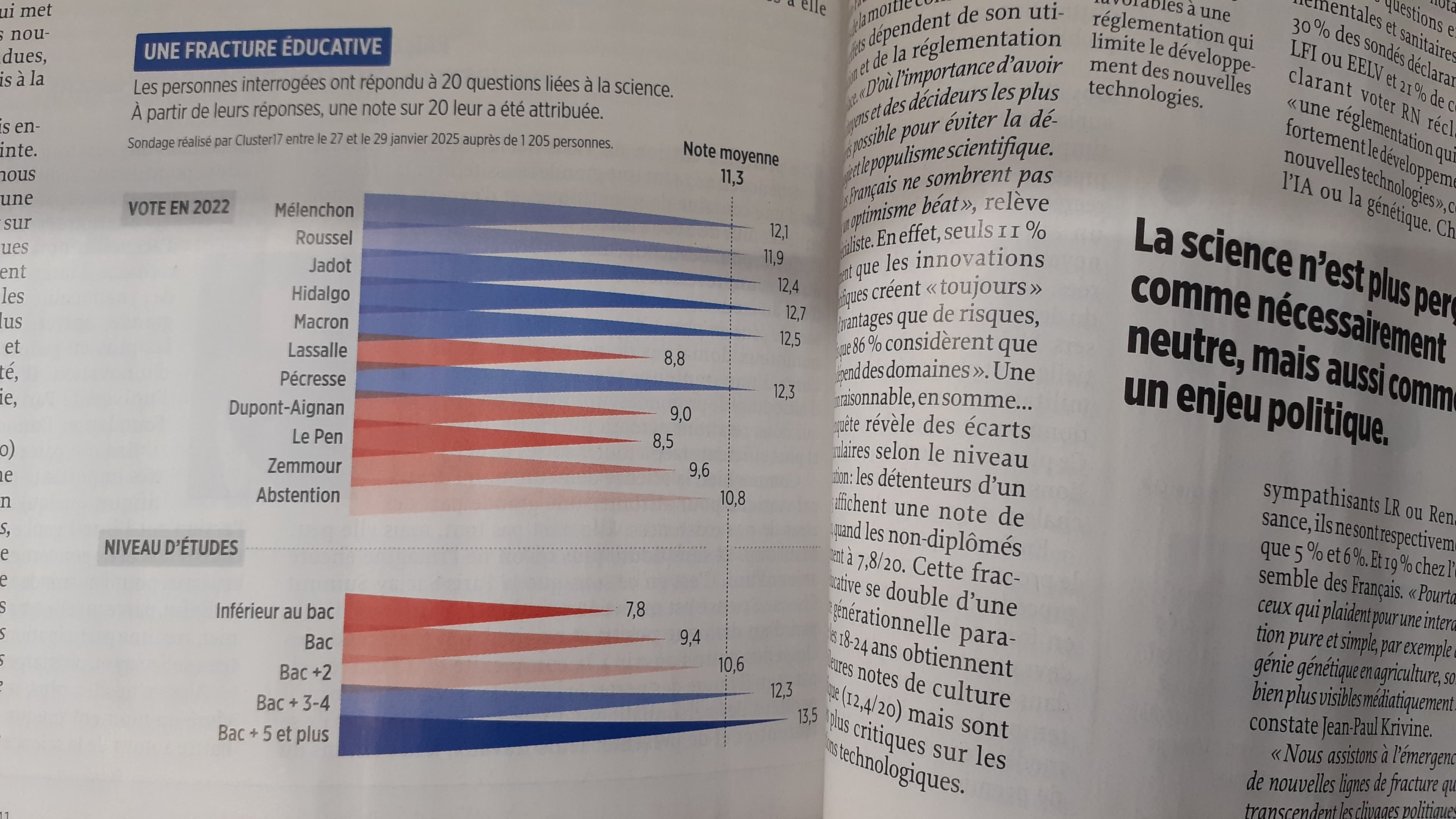 [BORDEL] La Science a parlé : les droitards sont des lows.