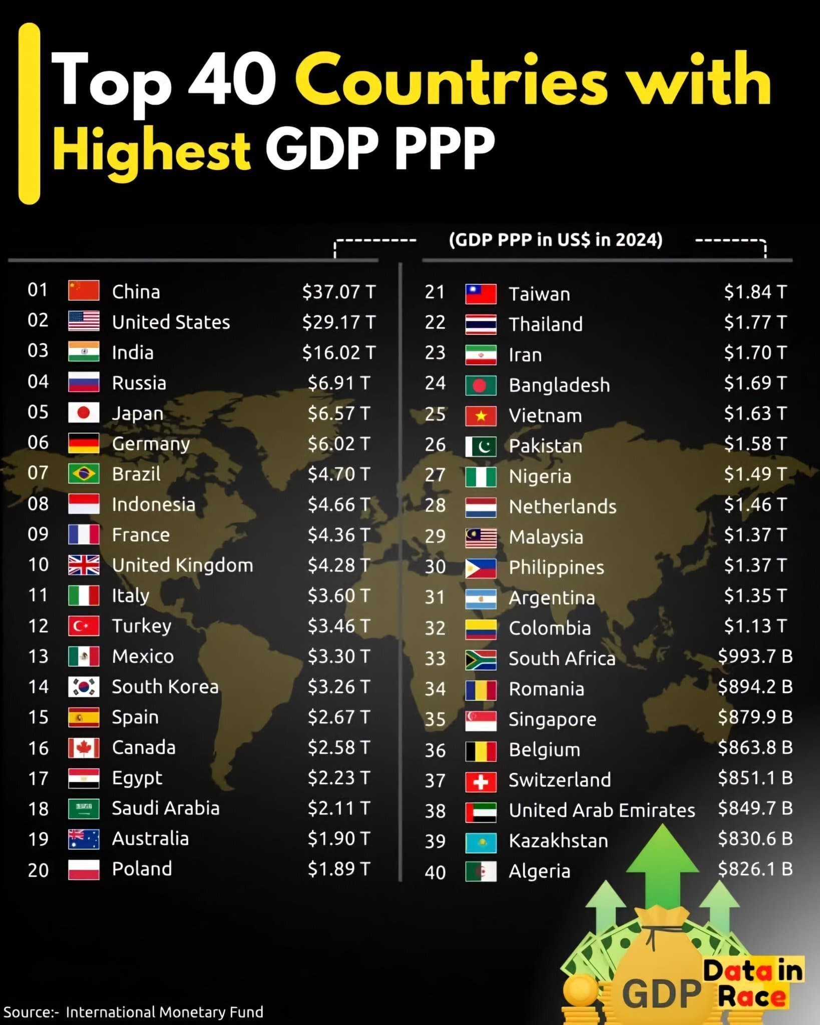 Top 40 des pays avec le plus gros PIB