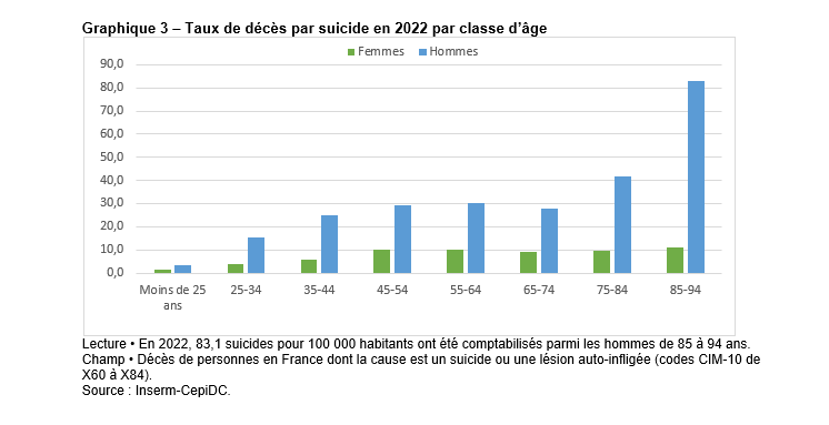 Les médias : « Hausse des SUICIDES chez les FEMMES. »