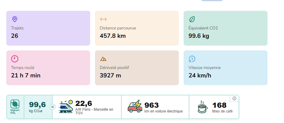 Vous avez un vélo ?