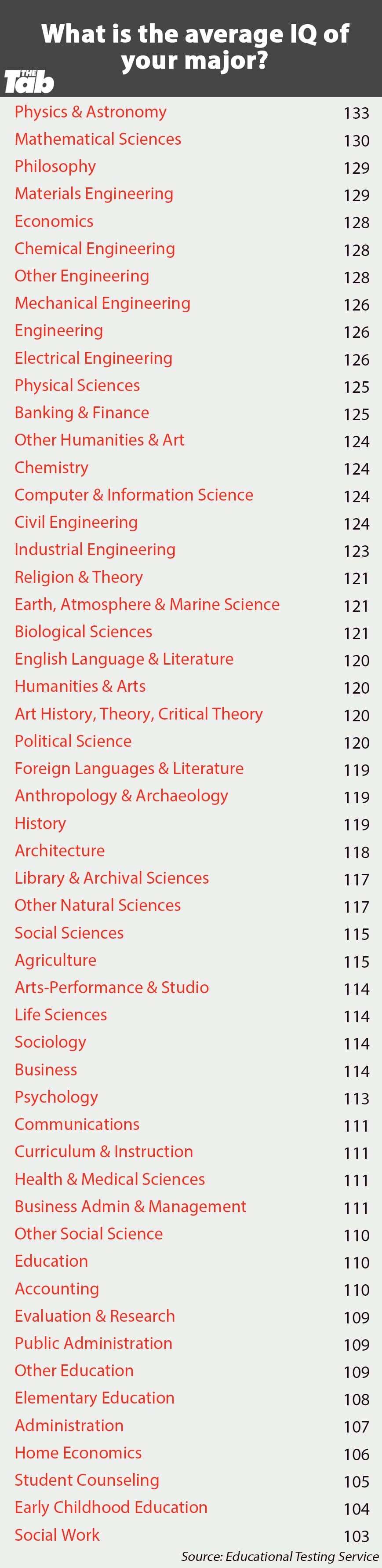 Oui, les DIPLÔMÉS sont plus INTELLIGENTS