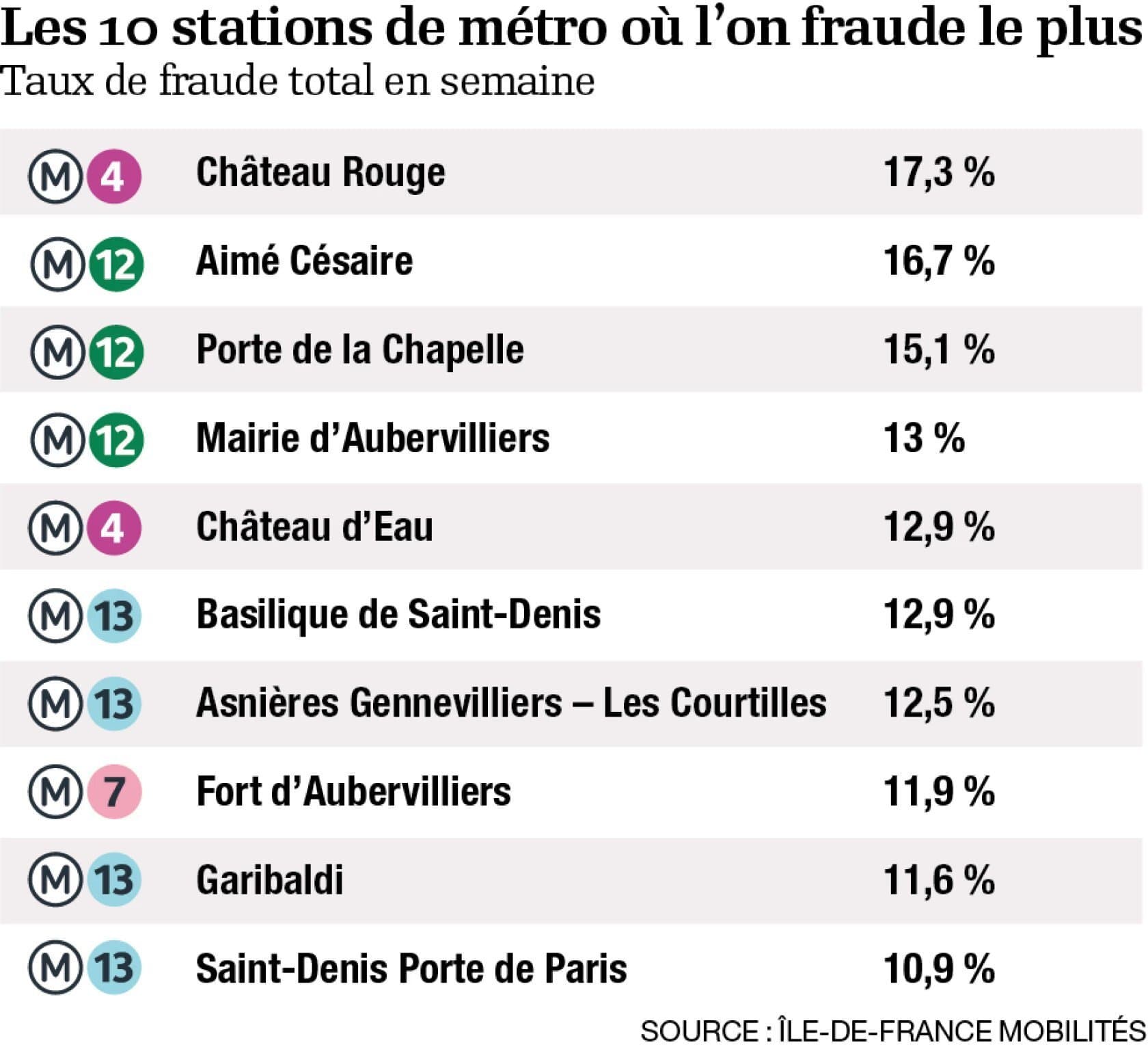 Les STATIONS de METRO où on fraude le PLUS