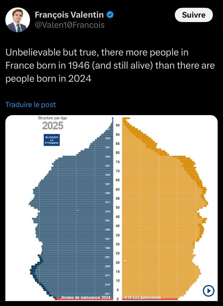 [BOOMER] Plus de français de 1946 que de français de 2024