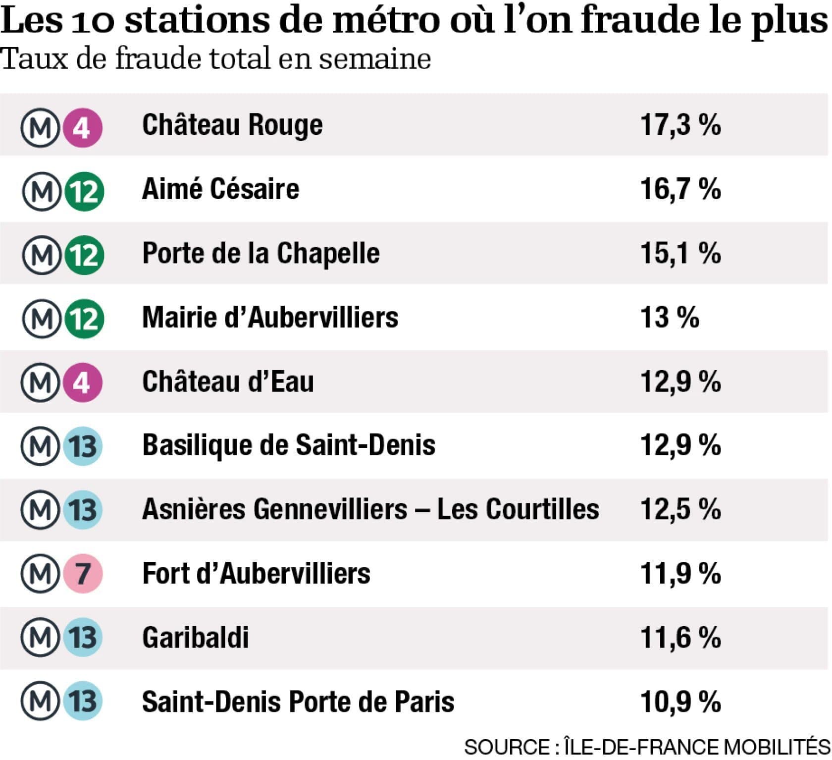 Voici les stations de métro où la fraude est la plus élevée