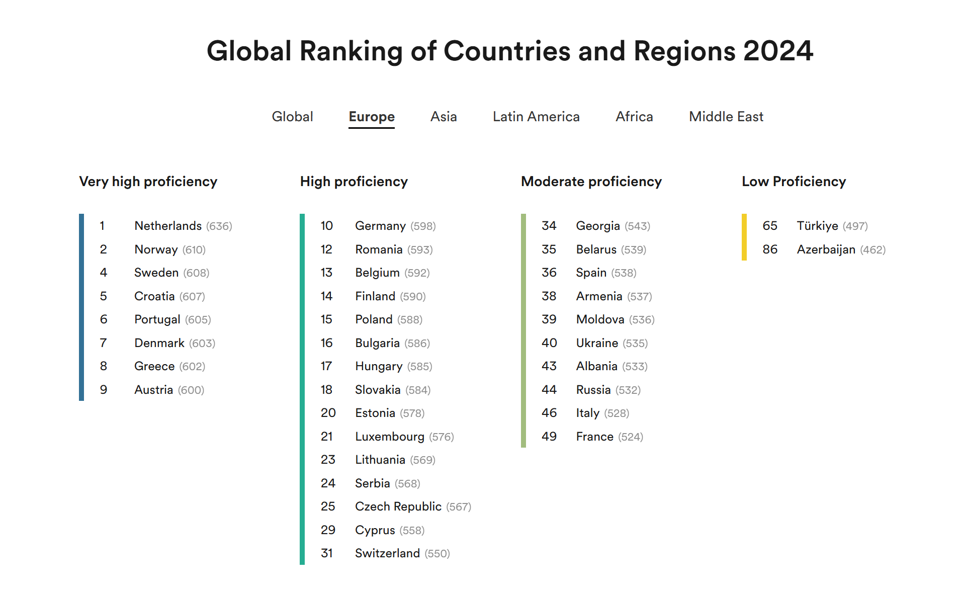 dites moi que c'est UNE BLAGUE, OFFICIEL ( ANGLAIS) la FRANCE est le DERNIER PAYS en EUROPE!!