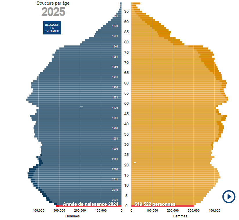 La France compte plus de personnes encore vivantes nées en 1946  que de personnes nées en 2024