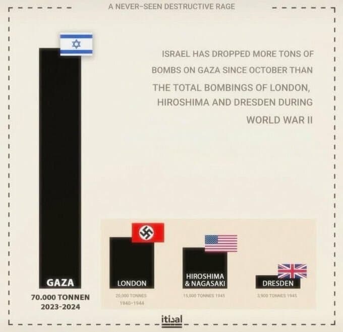 Israël a larguer plus de bombe sur Gaza que Hiroshima/Londres/Dresde réuni