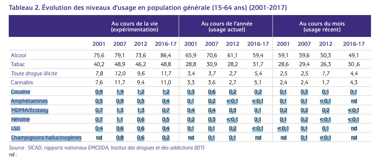 La dépénalisation au Portugal a fonctionné