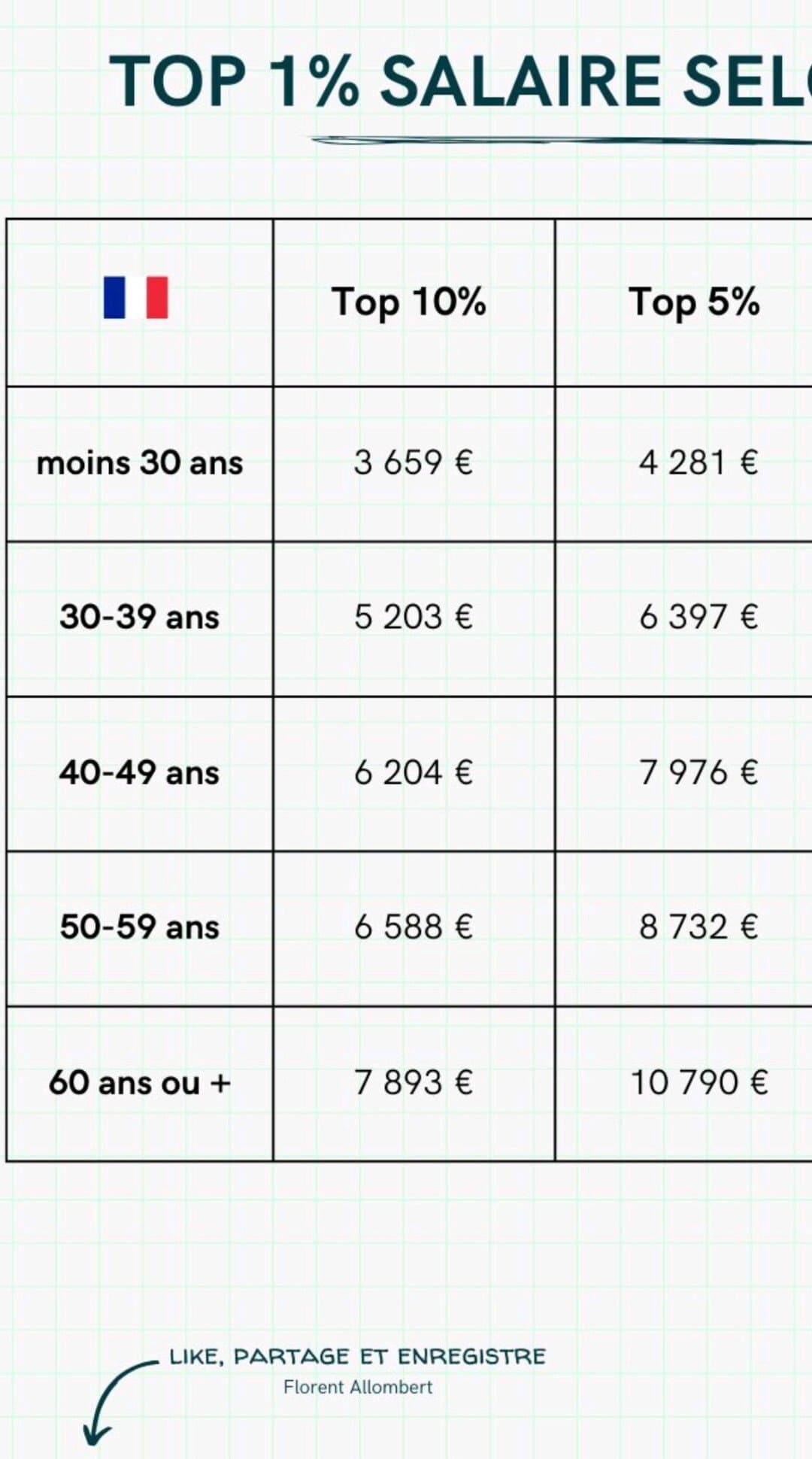 [REDPILL] Pyramide des SALAIRES en FRONCE par TRANCHE D’AGE [SHITHOLIE]