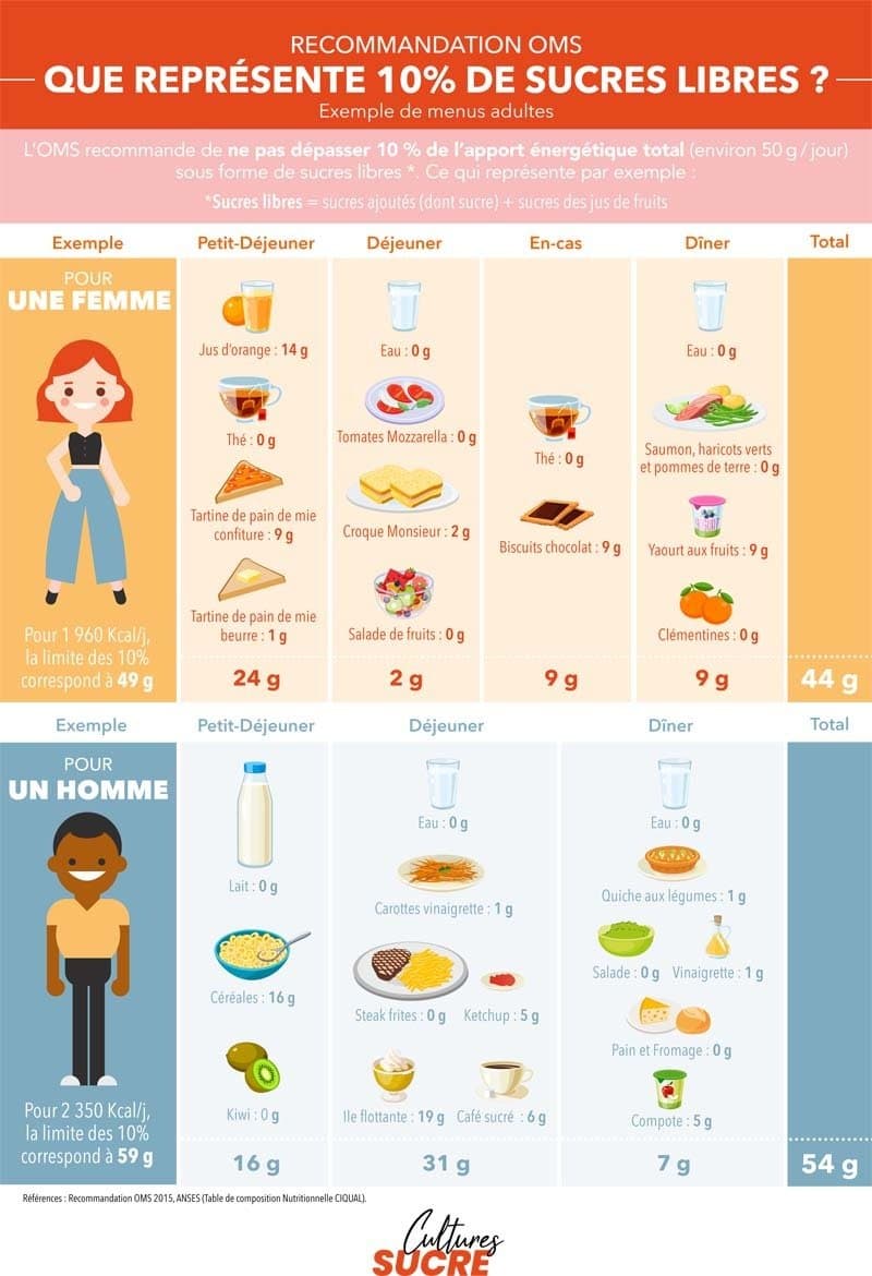 L'alimentation la plus top produit selon les recommantions de l'oms