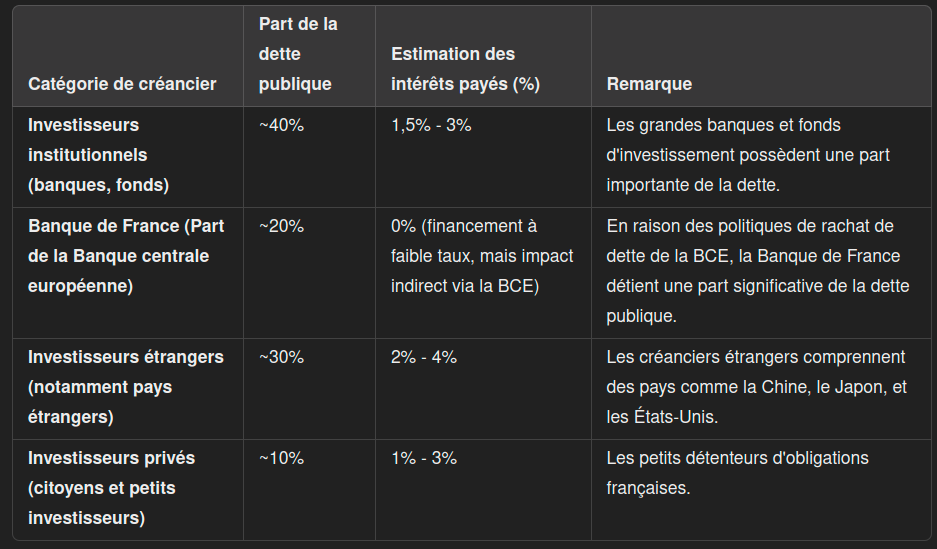 A qui profite les intérêts de la dette publique ?