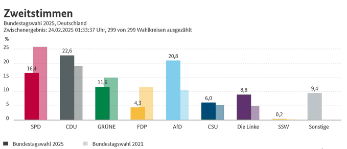 OFFICIEL : Résultats définitifs de l'élection en Allemagne