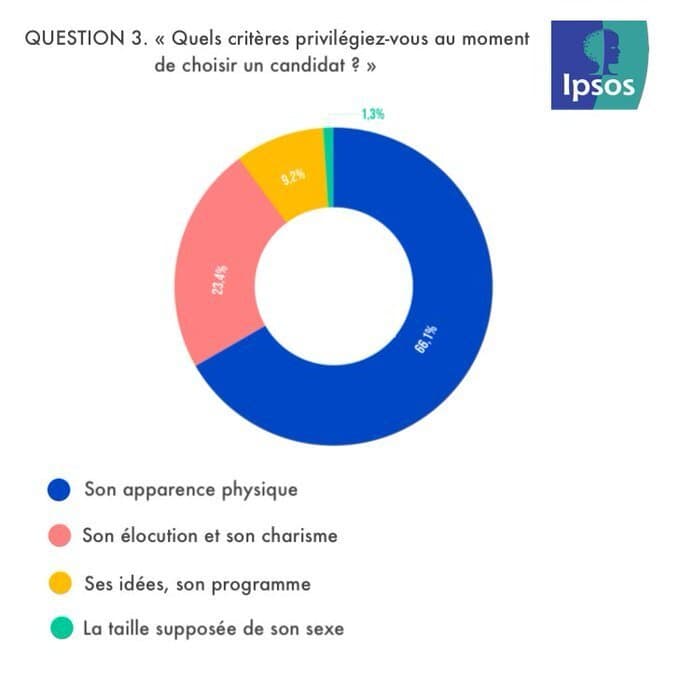 SONDAGE: les Femmes Francaises VOTENT EN FONCTION du physique d'un CANDIDAT AYAAAAAAA