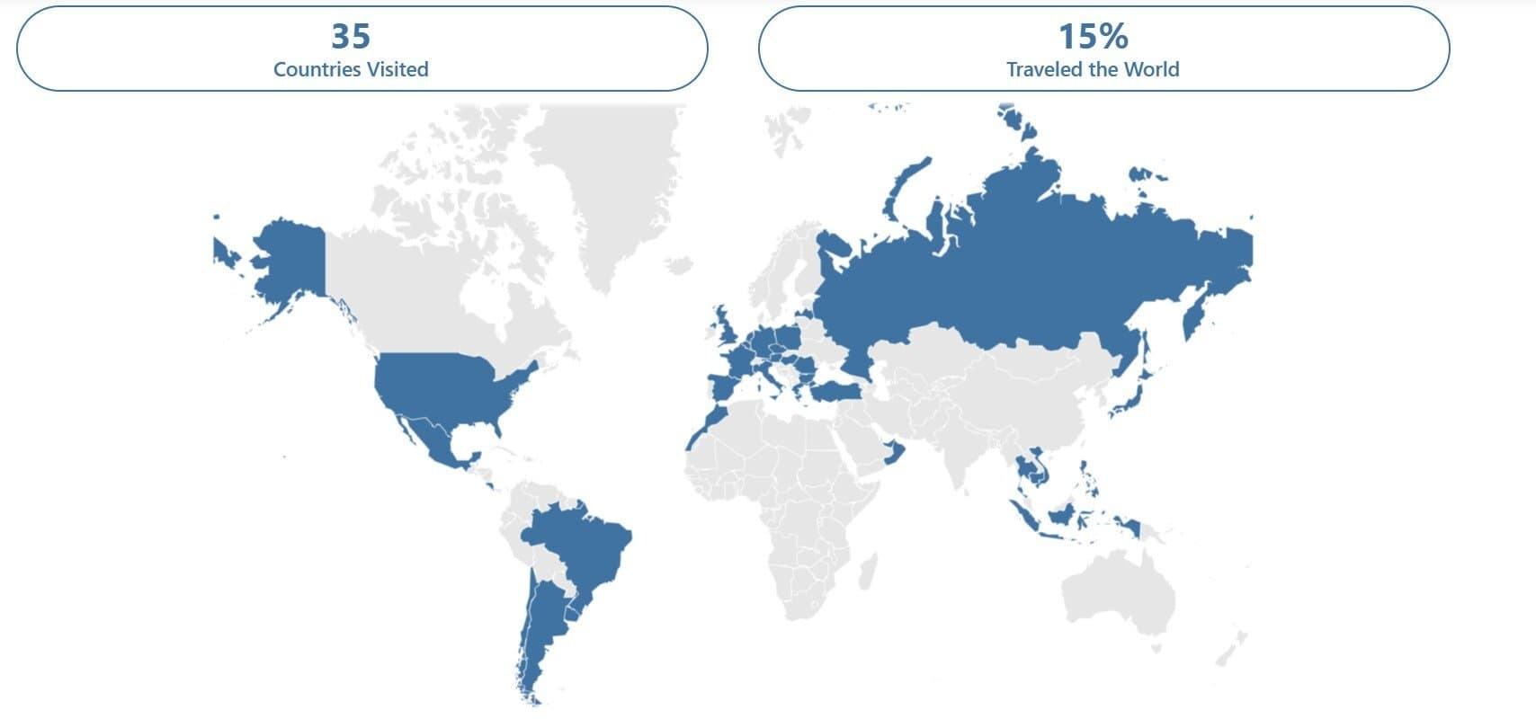 Age + Nombre de pays visités ?