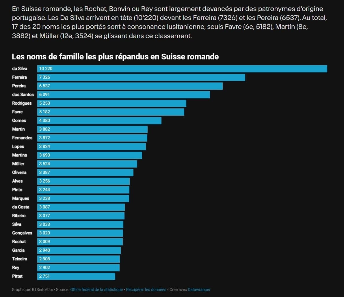 Les NOMS DE FAMILLE en SUISSE