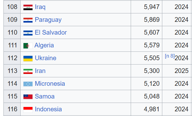 L'Ukraine a un pib/habitant inférieur à l'Algérie