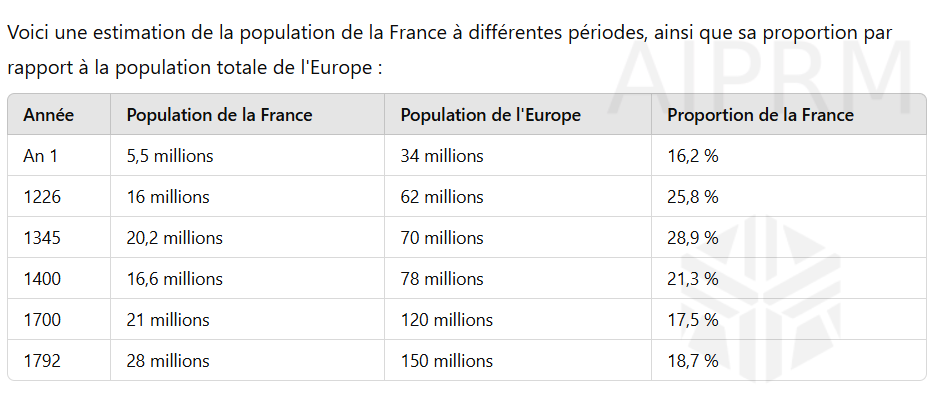 La France à été le pays le plus peuplé en Europe durant plusieurs siècles