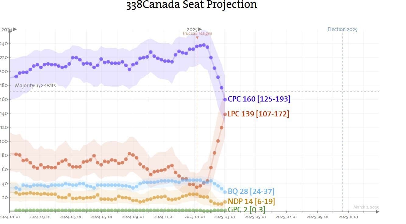 La droite qui se casse la gueule au Canada