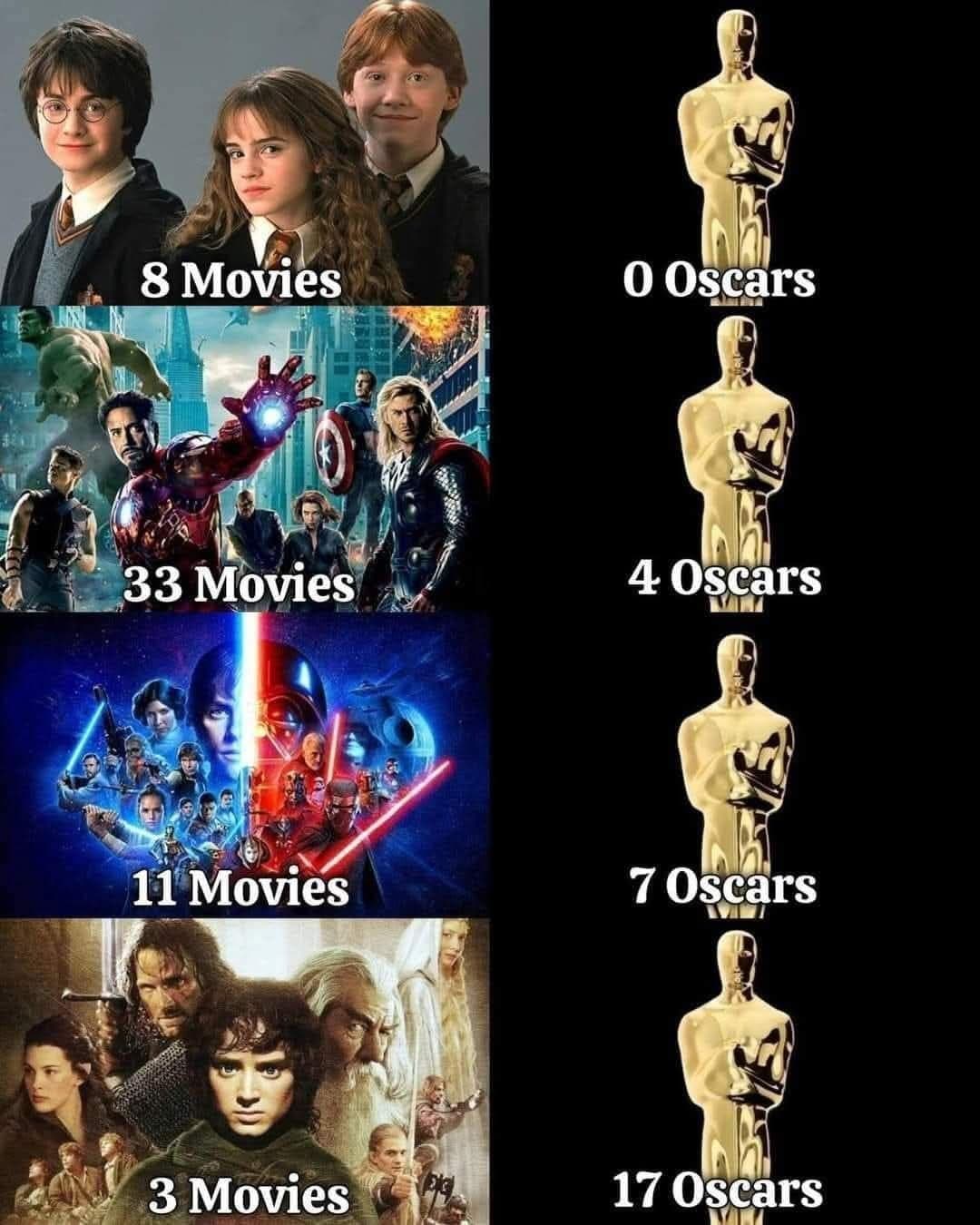 28 OSCARS : LSDA, Star Wars, Harry Potter, MCU... le constat est sans appel !