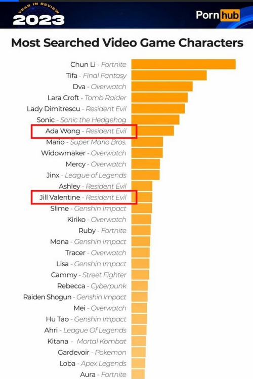 Les personnages de jeu vidéo les plus recherchés sur PORNHUB