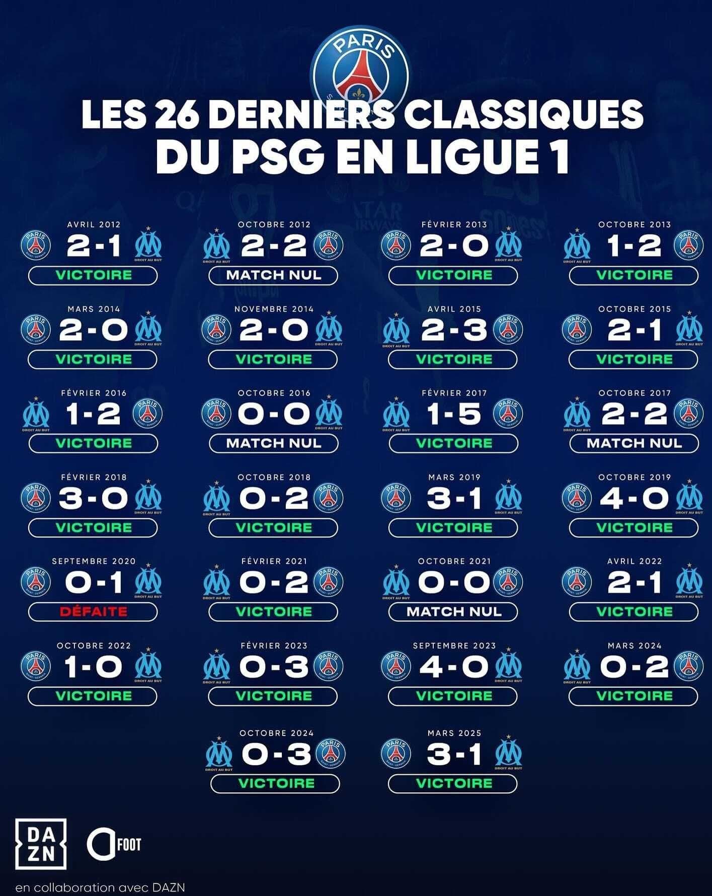 PSG - OM : (21 Victoires - 4 Nuls - 1 seule défaite) l'OM est devenu le DONUTS du PSG