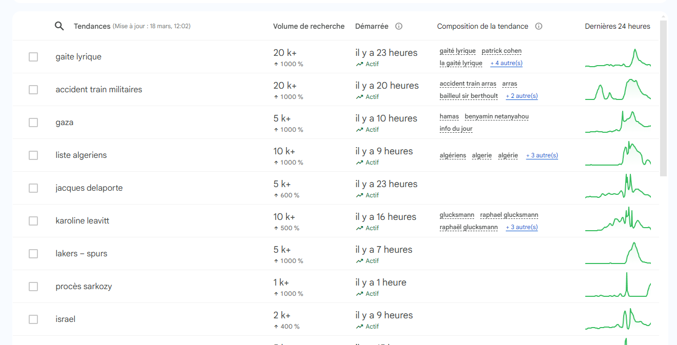 Aya la tendance des RECHERCHE GOOGLE en france