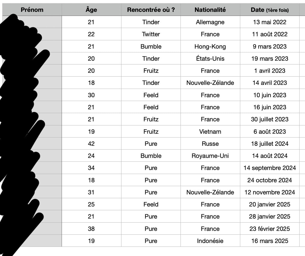 Mon TABLEAU EXCEL des MEUFS BAISÉES