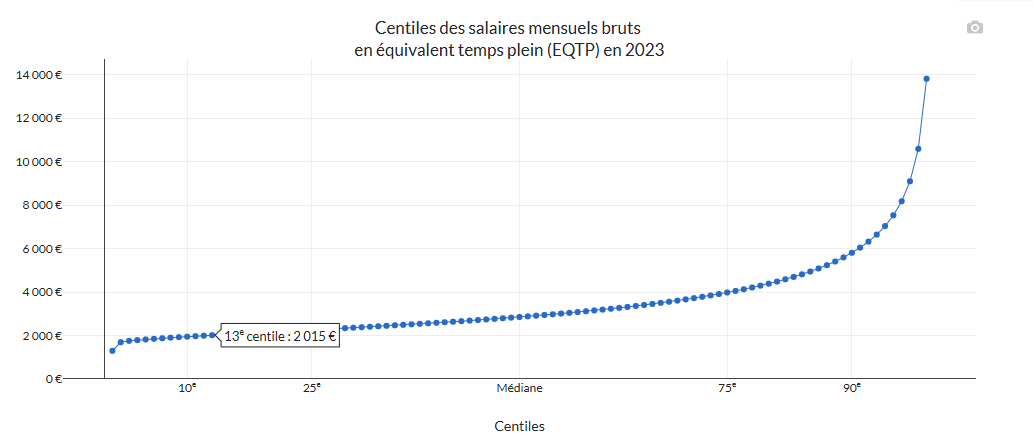 Quasiment plus personne ne bosse pour moins de 2000€ brut