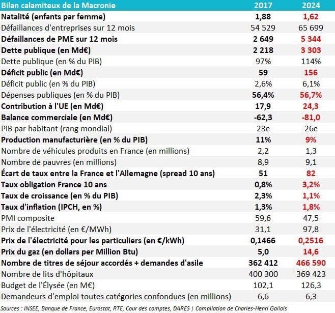 AYAAAAAA le BILAN CATASTROPHIQUE de MACRON en CHIFFRES