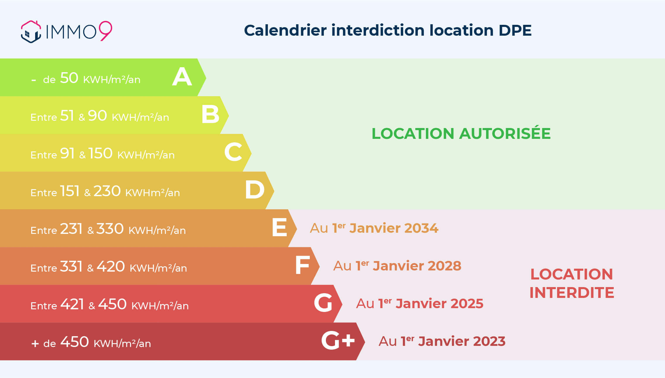 [ALERTE] Plus de 50% du MARCHE LOCATIF sera INTERDITE d'ici 2034
