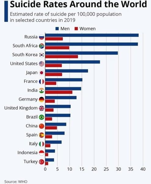 Pourquoi les hommes comptent plus de suicidaires que les femmes?