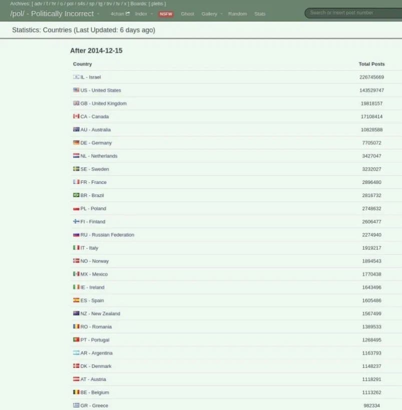 La plupart des messages politiques sur 4chan